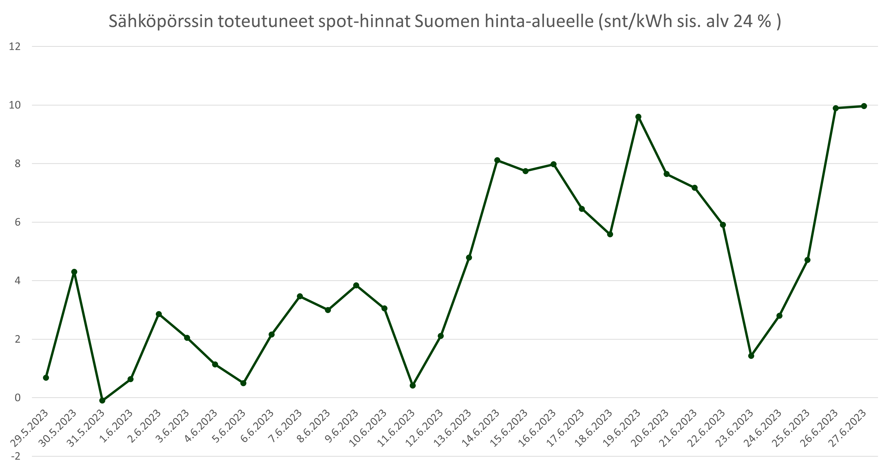 Sähkön Hintakehitys - Lue Tilastot! | Lumme Energia